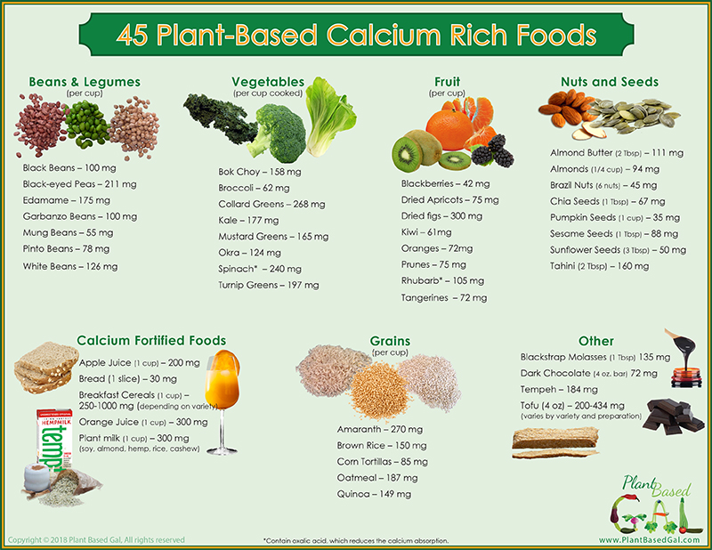 Plant Based Food Chart